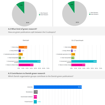 Analytical Overview of Green Research